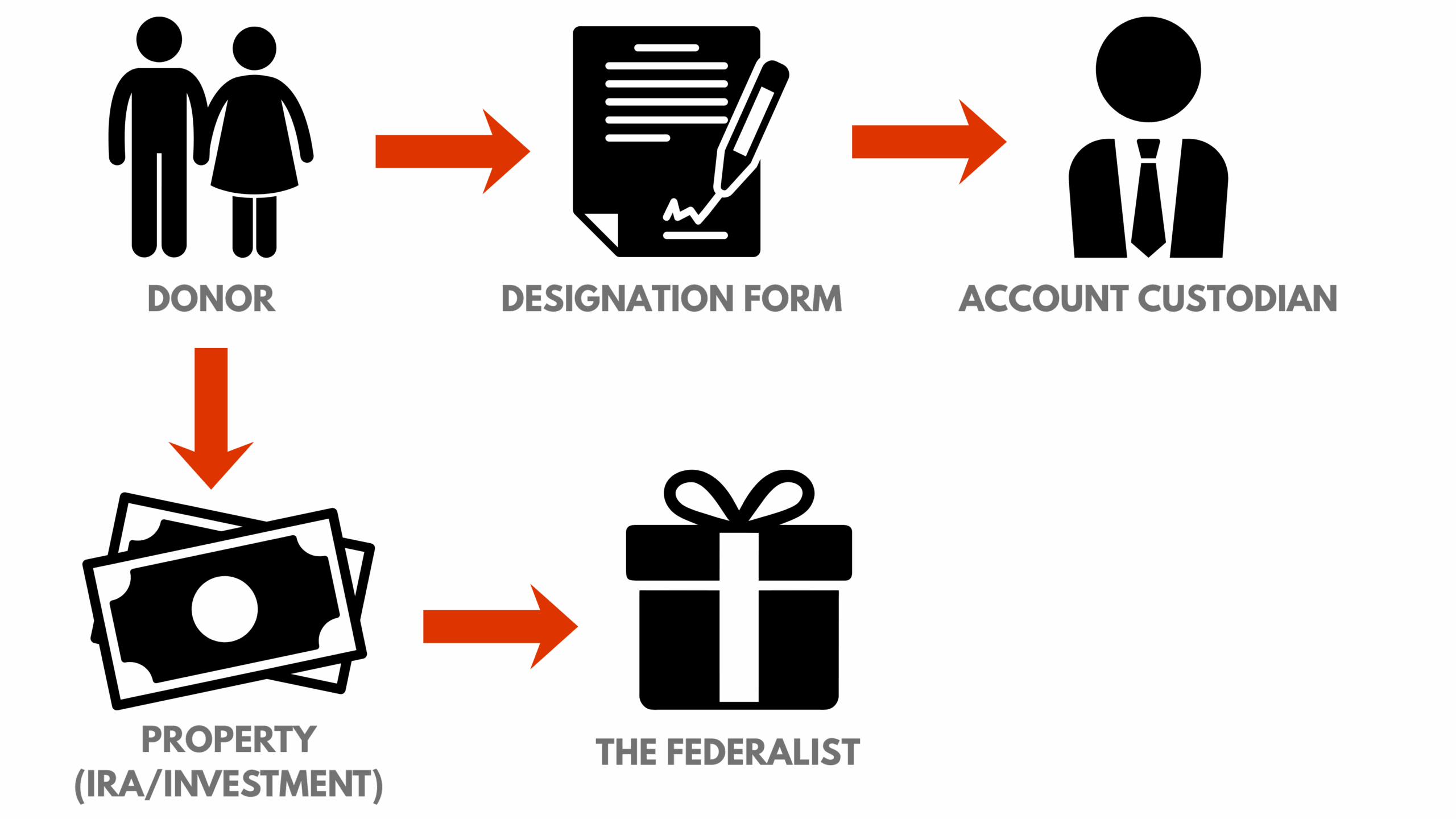 Federalist flowchart diagram