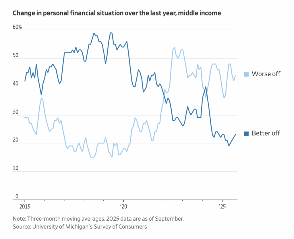 financial situation graph