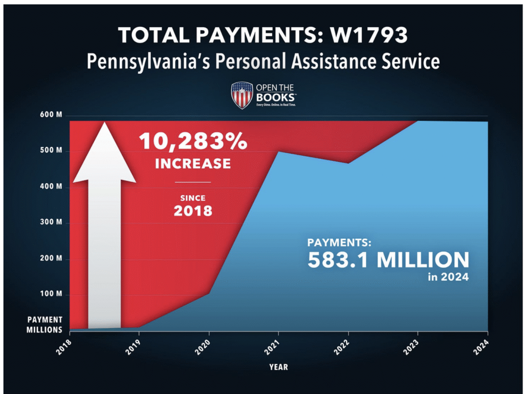Report: State Medicaid Payments Explode As Fraud Scandals Grow