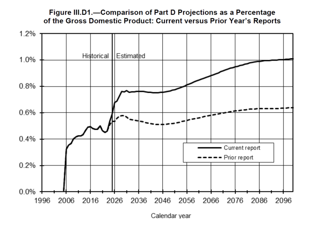 Medicare Part D projections from trustees' report